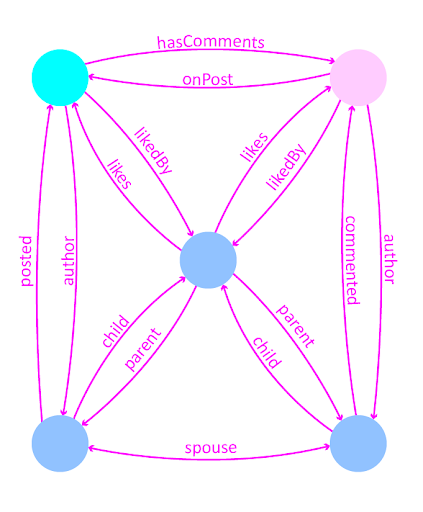 Illustration of relationships as edges